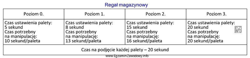Oblicz, ile czasu łącznie potrzeba do ułożenia 3 palet 