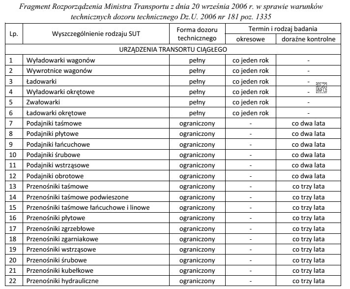 Ostatnie doraźne badania kontrolne podajnika obrotowego i przenośnika 