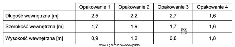 Które opakowanie po umieszczeniu w nim 6 ładunków, każ