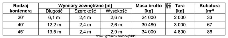 Na placu będą składowane 4 kontenery 20’ i 6 kontenerów 40’. 