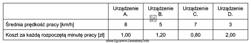 Użycie którego urządzenia zapewni najtańszy przewó