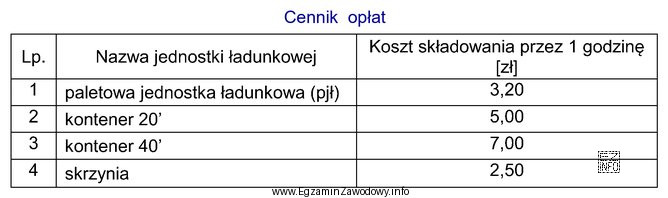 Oblicz na podstawie cennika łączny koszt usługi składowania 50 