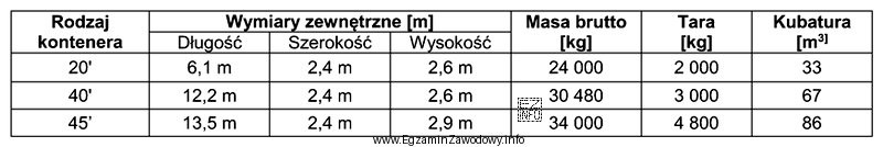 Na placu będą składowane 4 kontenery 20’ i 6 kontenerów 40’. 