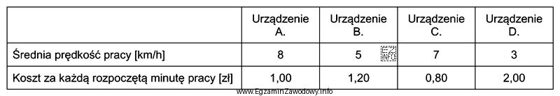 Użycie którego urządzenia zapewni najtańszy przewó