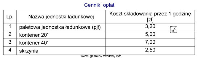 Oblicz na podstawie cennika łączny koszt usługi składowania 50 