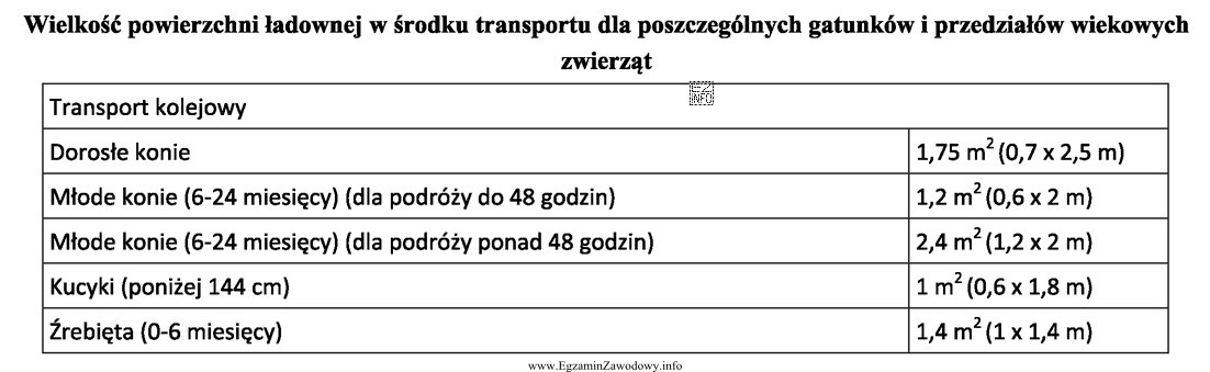 Wagony kolejowe przeznaczone do przewozu zwierząt mają wymiary: dł.15 