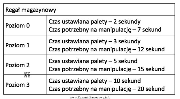 Ile czasu potrzeba do ułożenia na regale magazynowym 