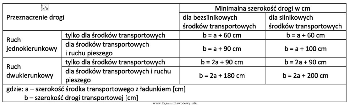 W magazynie są stosowane elektryczne wózki unoszące o 