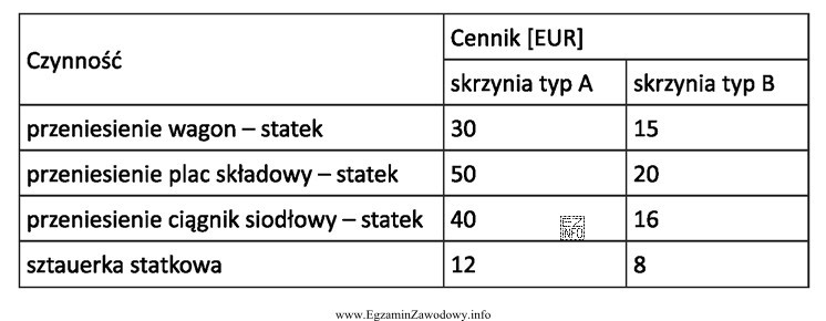 Wskaż łączne koszty usługi wykonania zlecenia na załadunek 5 