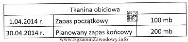 Miesięczne zużycie tkaniny obiciowej do produkcji tapczanów 