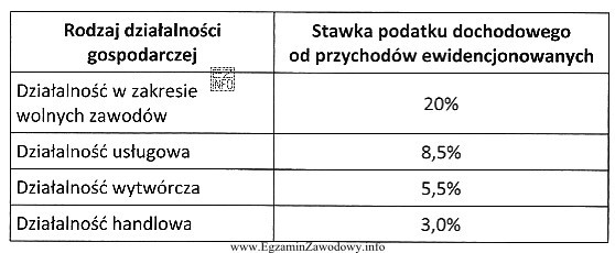 Przedsiębiorca, zajmujący się sprzedażą warzyw i owoców, 
