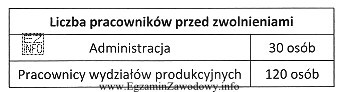 W przedsiębiorstwie zredukowano zatrudnienie, zwalniając 20% ogółu pracownikó