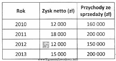 Na podstawie danych zawartych w tabeli określ, w któ