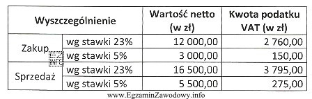 Korzystając z danych zawartych w tabeli, ustal, jaką kwotę 