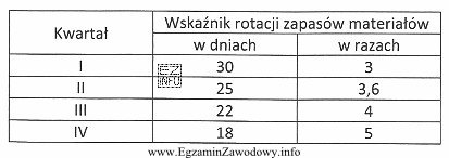 Na podstawie danych zamieszczonych w tabeli określ sytuację firmy 