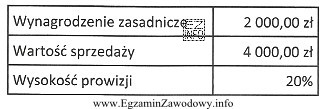 Pracownik jest zatrudniony w systemie czasowo-prowizyjnym. Na podstawie danych zamieszczonych 