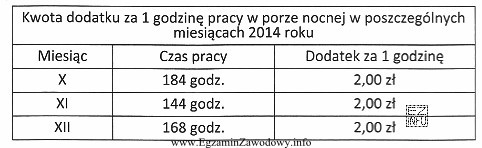 Korzystając z informacji zamieszczonych w tabeli oblicz, ile wyniesie 