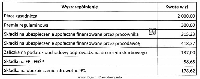 Na podstawie danych zamieszczonych w tabeli, ustal koszt zatrudnienia pracownika.