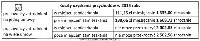 Roczny limit kosztów uzyskania przychodu pracownika z jednego stosunku 