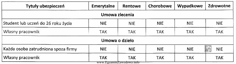 Korzystając z danych zamieszczonych w tabeli wskaż, kto podlega 