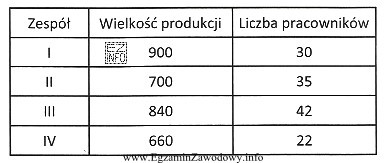 W tabeli przedstawiono dane dotyczące liczby pracowników w 