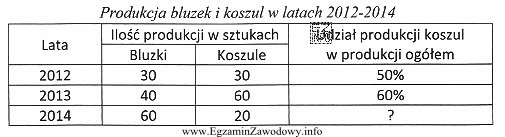 Udział produkcji koszul w produkcji ogółem w roku 2014 wynió