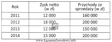 Na podstawie danych zawartych w tabeli określ, w któ