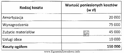 Na podstawie informacji zawartych w tabeli można stwierdzić, że