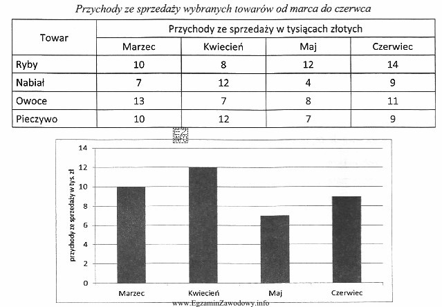 Sporządzony na podstawie danych zamieszczonych w tabeli wykres przedstawia