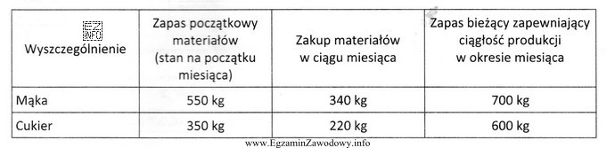 Na podstawie informacji zamieszczonych w tabeli można stwierdzić, że 