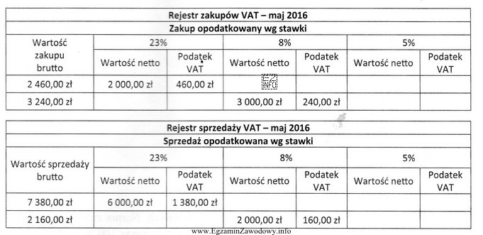 Na podstawie zamieszczonego fragmentu rejestrów zakupu i sprzedaży 