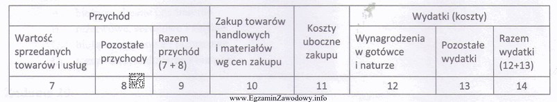 Otrzymaną fakturę za transport zakupionych towarów należy ująć 