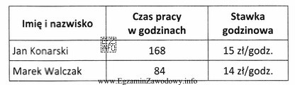 Na koniec miesiąca pracownikom przedsiębiorstwa jest naliczana premia 