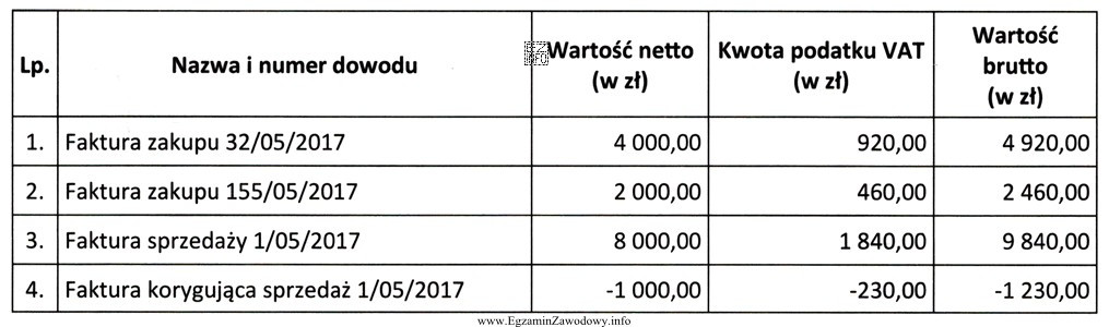 Przedsiębiorstwo jest czynnym podatnikiem VAT i dokonuje wyłą