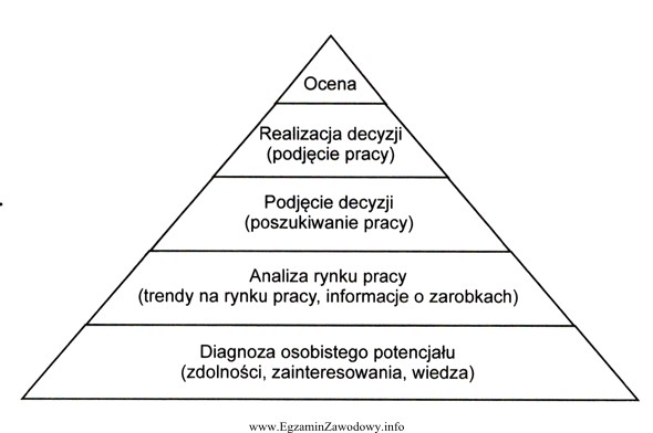 Zamieszczona piramida przedstawia
