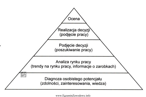 Zamieszczona piramida przedstawia