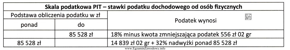 Dochód do opodatkowania osiągnięty przez Jana Kowalskiego 