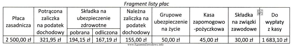 Ile wynosi łączna kwota dobrowolnych potrąceń naliczonych w liś