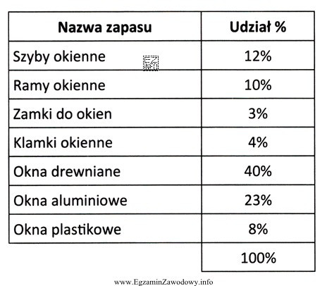 W zamieszczonej tabeli przedstawiono strukturę zapasów magazynowych w fabryce 