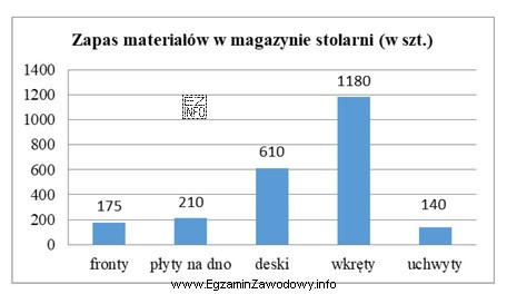 Stolarnia otrzymała zamówienie na 200 szuflad. Do wyprodukowania jednej 