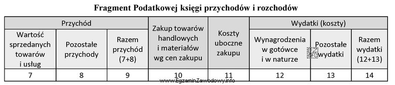 Kwotę miesięcznego odpisu amortyzacyjnego środka trwałego należ