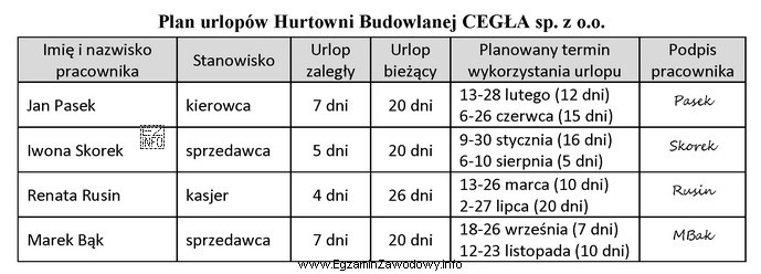 Z zamieszczonego planu urlopów wynika, że