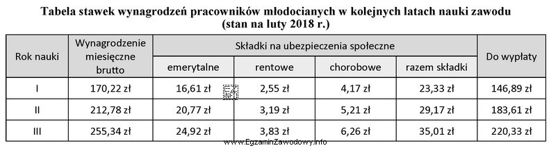 Właścicielka zakładu fryzjerskiego zatrudniała w lutym 2018 