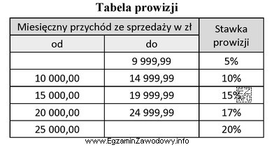 Wynagrodzenie pracownika zatrudnionego w hurtowni w systemie czasowo-prowizyjnym składa 