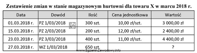 Korzystając z zamieszczonego zestawienia, oblicz metodą LIFO wartość 