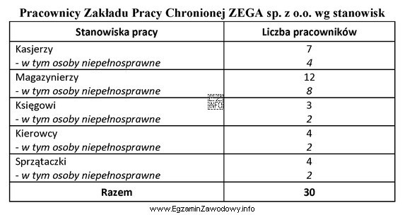 W tabeli przedstawiono zestawienie zatrudnionych w Zakładzie Pracy Chronionej 