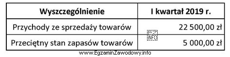 Na podstawie danych zamieszczonych w tabeli oblicz rotację zapasów 