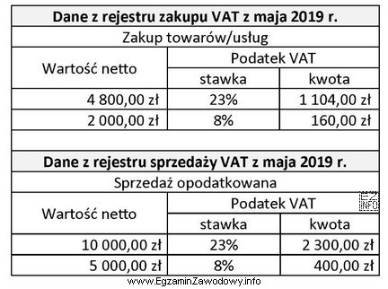 Przedsiębiorstwo handlowe, które jest czynnym podatnikiem VAT i 