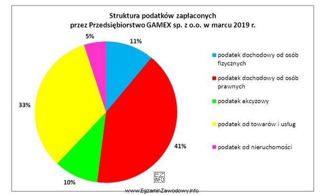 Przedsiębiorstwo GAMEX sp. z o.o. zapłaciło 