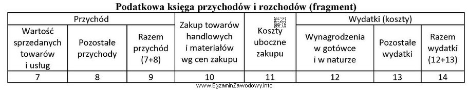 W której kolumnie podatkowej księgi przychodów i 